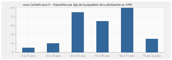 Répartition par âge de la population de La Burbanche en 1999